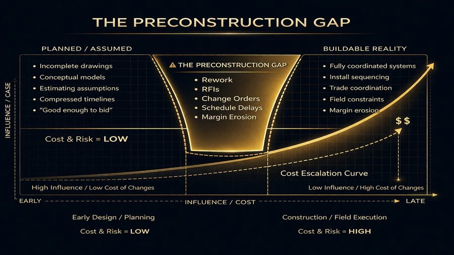 The Preconstruction Gap — Coordination Chaos Loop